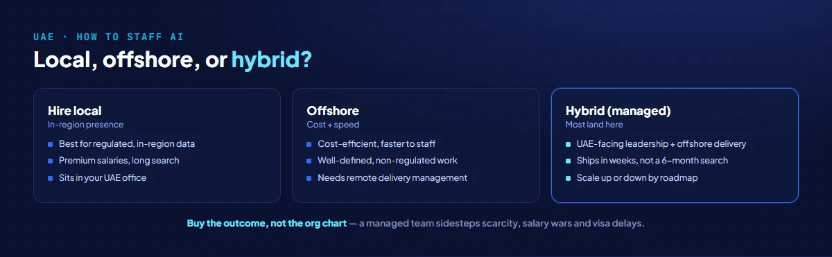Three ways UAE businesses can staff AI: hire local for in-region presence at premium cost and slow timelines, go offshore for cost efficiency and speed on non-regulated work, or a hybrid model with UAE-facing leadership plus offshore delivery