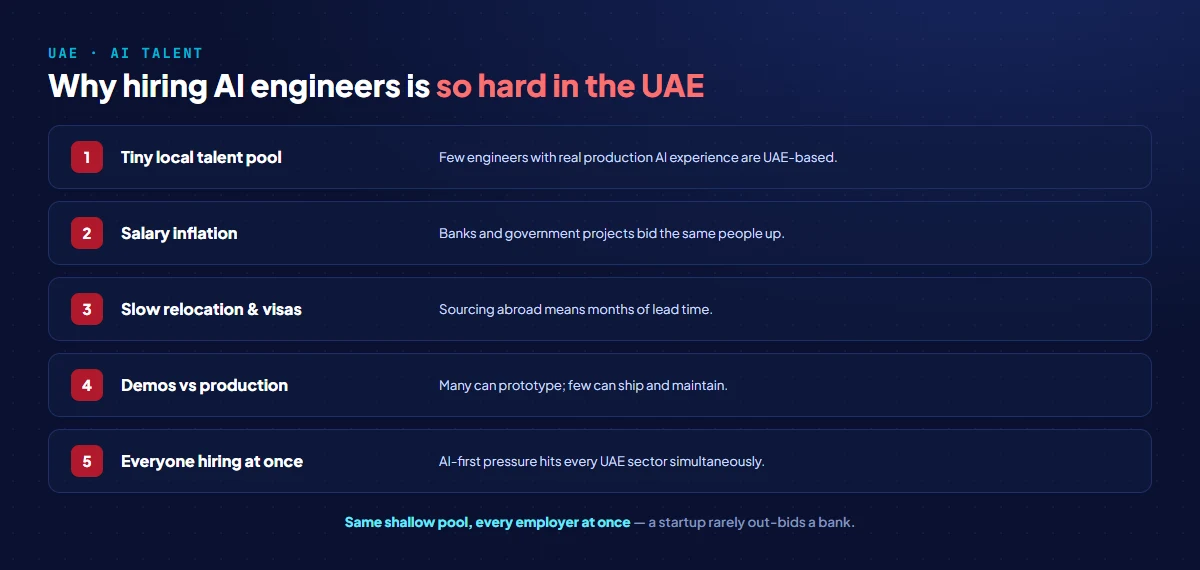 Why hiring AI engineers is hard in the UAE: a small local talent pool, salary inflation from banks and government competing, long relocation and visa timelines, a shortage of production experience versus demos, and high demand across every sector at once